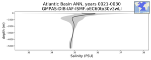 Atlantic Basin Salinity vs depth