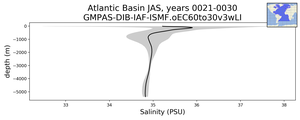 Atlantic Basin Salinity vs depth