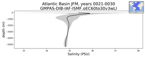 Atlantic Basin Salinity vs depth