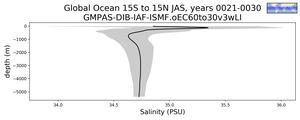 Global Ocean 15S to 15N Salinity vs depth