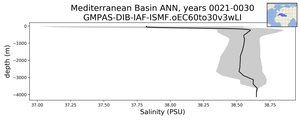 Mediterranean Basin Salinity vs depth