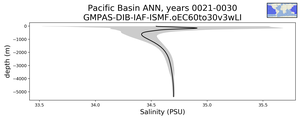 Pacific Basin Salinity vs depth