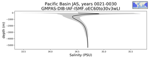 Pacific Basin Salinity vs depth
