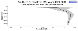 Southern Ocean Basin Salinity vs depth