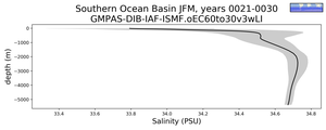 Southern Ocean Basin Salinity vs depth