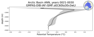 Arctic Basin Potential Temperature vs depth
