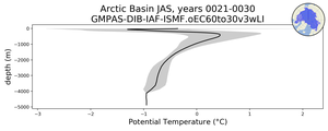 Arctic Basin Potential Temperature vs depth