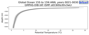 Global Ocean 15S to 15N Potential Temperature vs depth