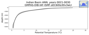 Indian Basin Potential Temperature vs depth