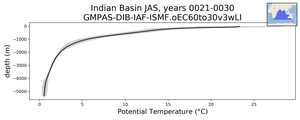 Indian Basin Potential Temperature vs depth