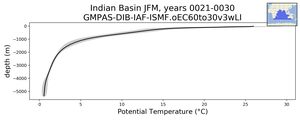 Indian Basin Potential Temperature vs depth