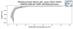 Mediterranean Basin Potential Temperature vs depth