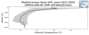 Mediterranean Basin Potential Temperature vs depth