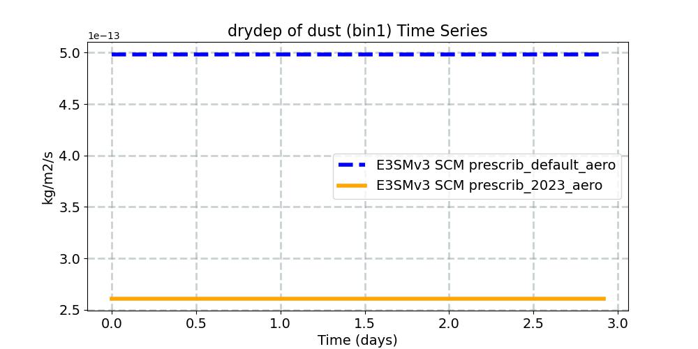 a2x_DSTDRY1_timeseries.jpg