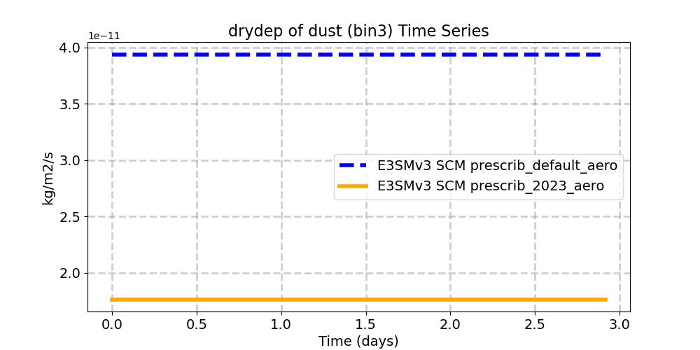 a2x_DSTDRY3_timeseries.jpg