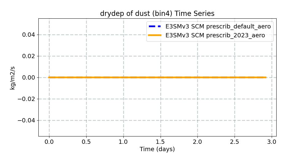 a2x_DSTDRY4_timeseries.jpg
