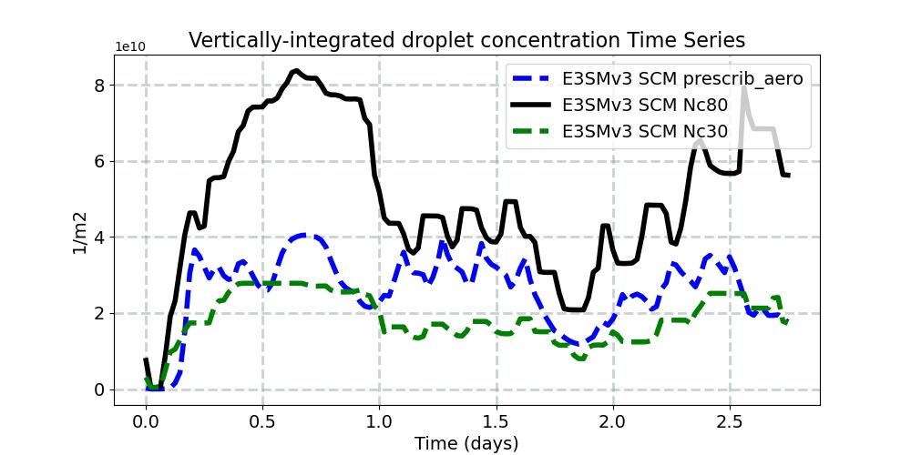 CDNUMC_timeseries.jpg