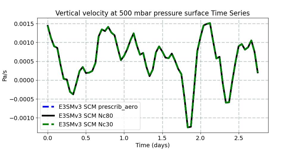 OMEGA500_timeseries.jpg
