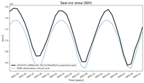 Running mean of NH Sea-ice area