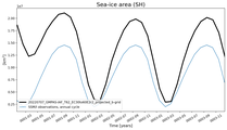 Running mean of SH Sea-ice area
