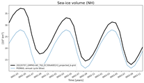 Running mean of NH Sea-ice volume