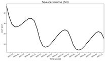 Running mean of SH Sea-ice volume