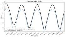 Running mean of NH Sea-ice area