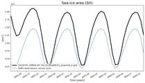 Running mean of SH Sea-ice area