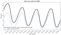 Running mean of NH Sea-ice volume
