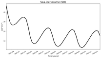 Running mean of SH Sea-ice volume
