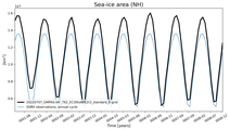 Running mean of NH Sea-ice area