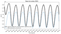 Running mean of SH Sea-ice area