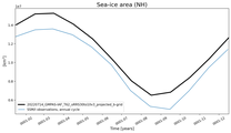 Running mean of NH Sea-ice area