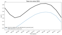 Running mean of SH Sea-ice area