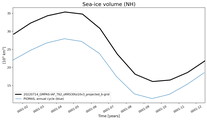 Running mean of NH Sea-ice volume