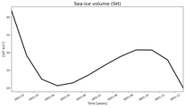 Running mean of SH Sea-ice volume