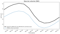 Running mean of NH Sea-ice volume