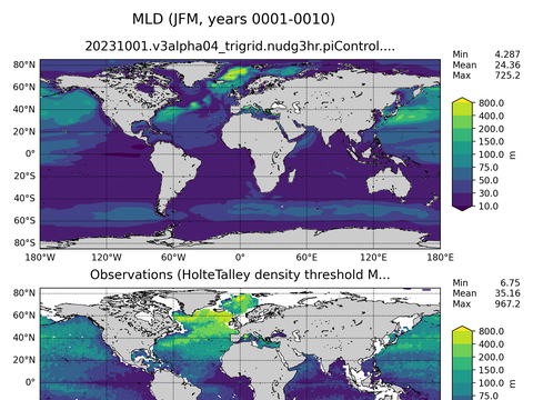 Ocean Analysis