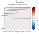 Trend of global Potential Temperature Anomaly vs Depth