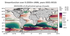 ANN Streamfunction over 0-2000m