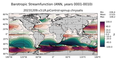 ANN Barotropic Streamfunction
