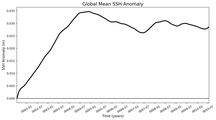 Global Mean SSH Anomaly
