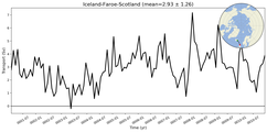 Transport through the Iceland-Faroe-Scotland Transect