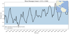 Transport through the Mona Passage Transect