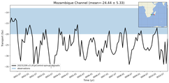 Transport through the Mozambique Channel Transect