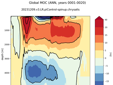 Meridional Overturning Streamfunction