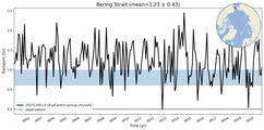 Transport through the Bering Strait Transect