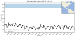 Transport through the Florida-Cuba Transect