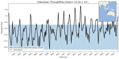 Transport through the Indonesian Throughflow Transect