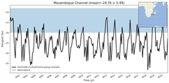 Transport through the Mozambique Channel Transect